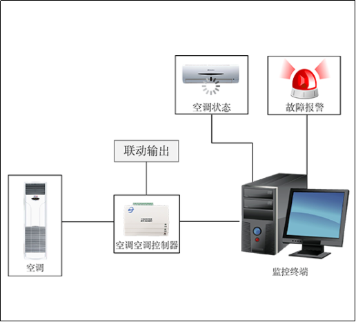 空調遠程控制系統(tǒng)