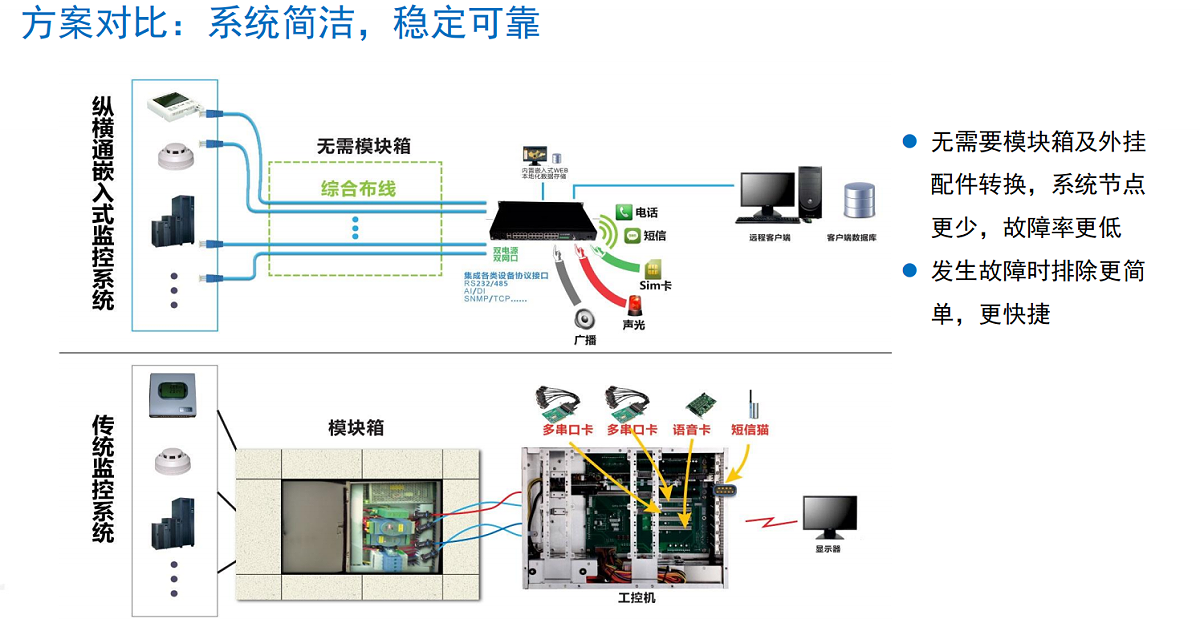 機(jī)房動力監(jiān)控系統(tǒng)