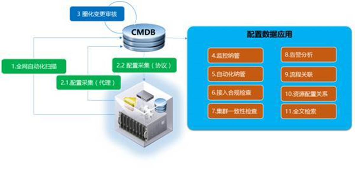 DCRun數(shù)據(jù)中心運(yùn)維管理平臺