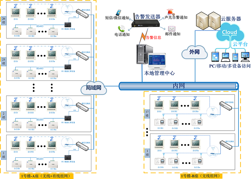 辦公室空調智能節(jié)能集中控制方案