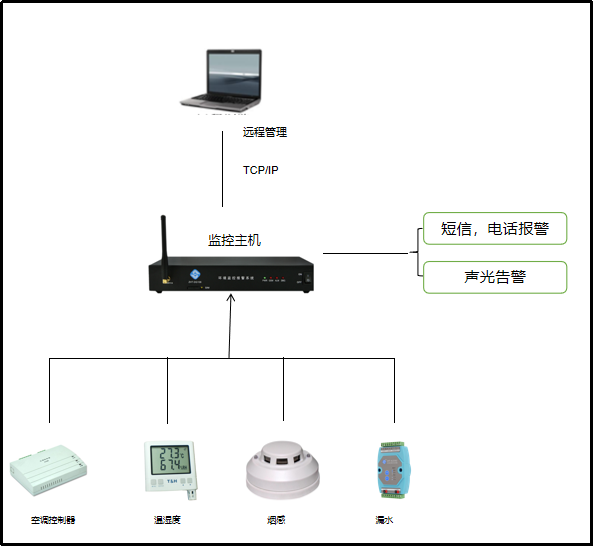 機房監(jiān)控方案設計